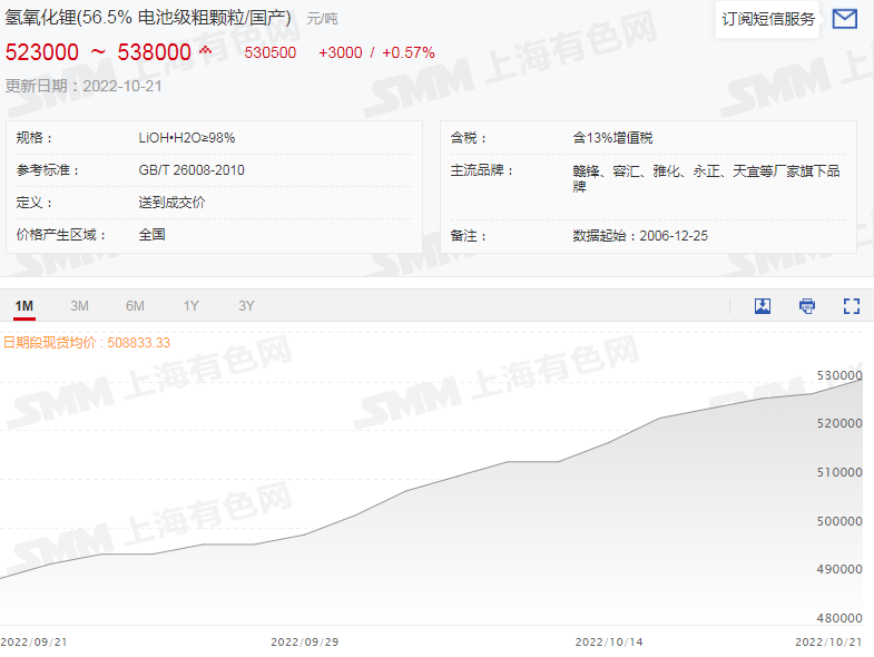 鋰鹽市場“熱火朝天” 電鈷市場“心如止水” 鋰鹽市場“熱火朝天” 電鈷市場“心如止水”