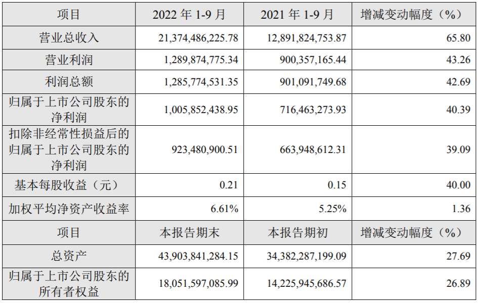 格林美2022年前三季度主要財(cái)務(wù)數(shù)據(jù)和指標(biāo)(單位:人民幣元) 格林美2022年前三季度主要財(cái)務(wù)數(shù)據(jù)和指標(biāo)(單位:人民幣元)