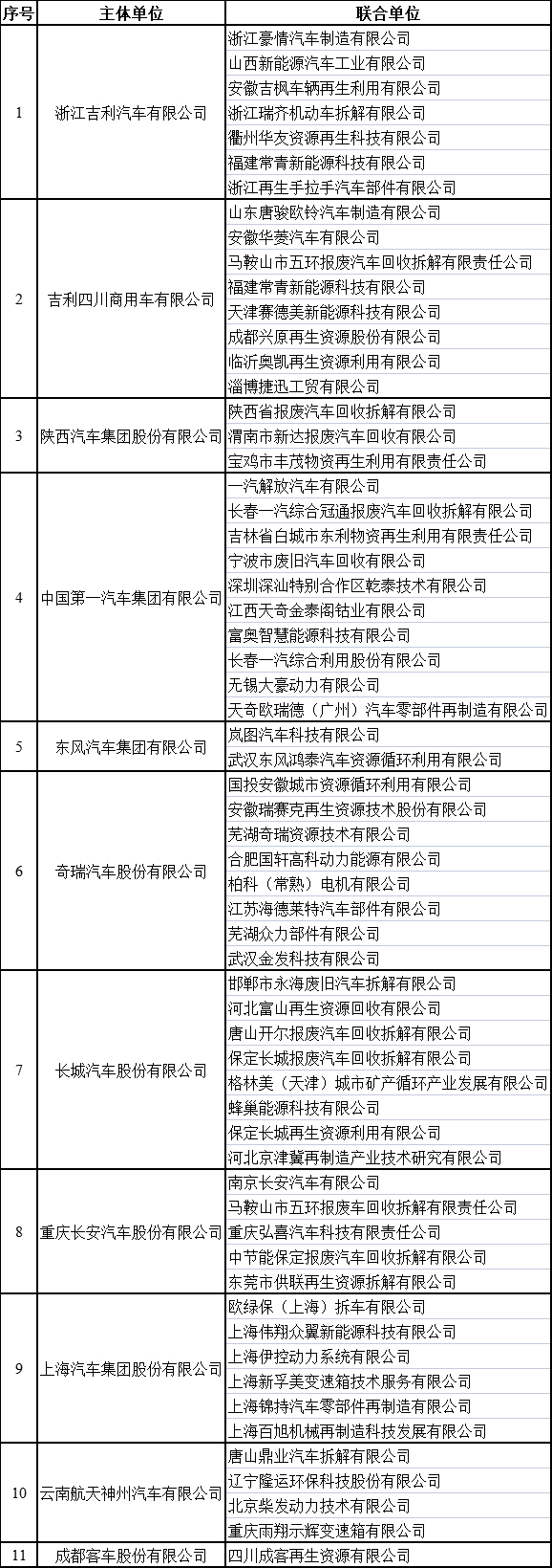 四部門(mén)公布汽車(chē)產(chǎn)品生產(chǎn)者責(zé)任延伸試點(diǎn)企業(yè)名單 11家車(chē)企上榜 四部門(mén)公布汽車(chē)產(chǎn)品生產(chǎn)者責(zé)任延伸試點(diǎn)企業(yè)名單 11家車(chē)企上榜