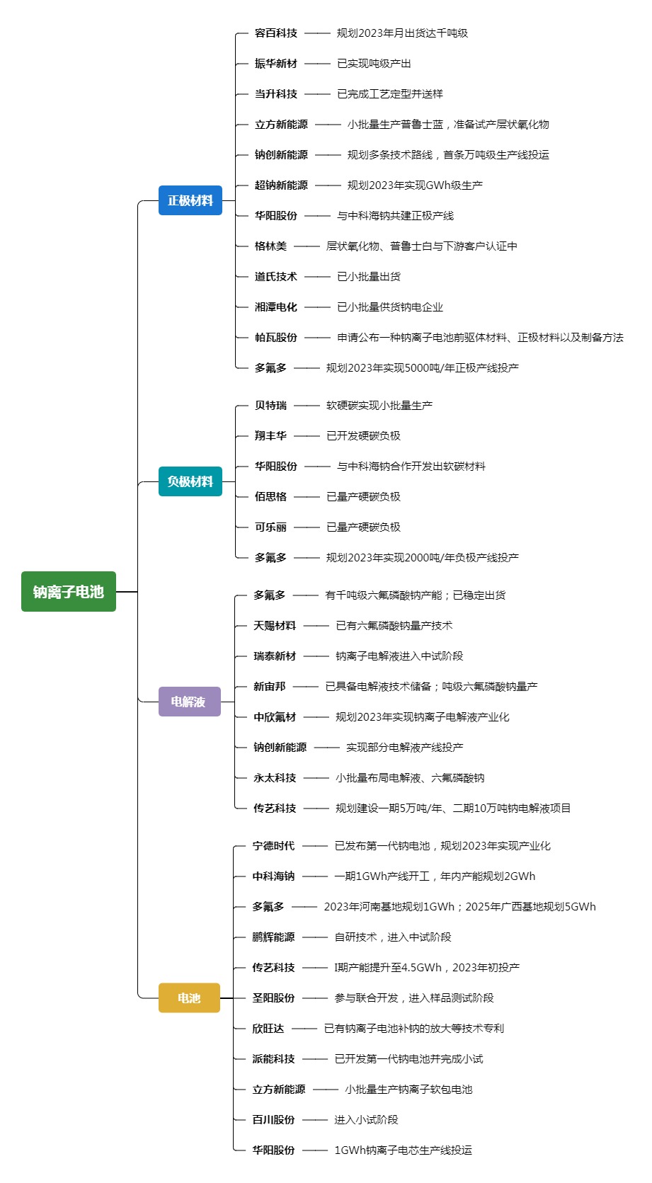 國內鈉離子電池產業鏈布局
