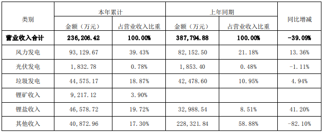 川能動(dòng)力前三季度各類收入