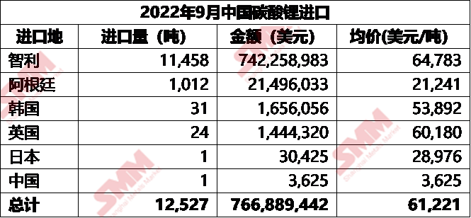 海外產能爬坡穩定 9月碳酸鋰進口量增加11% 海外產能爬坡穩定 9月碳酸鋰進口量增加11%