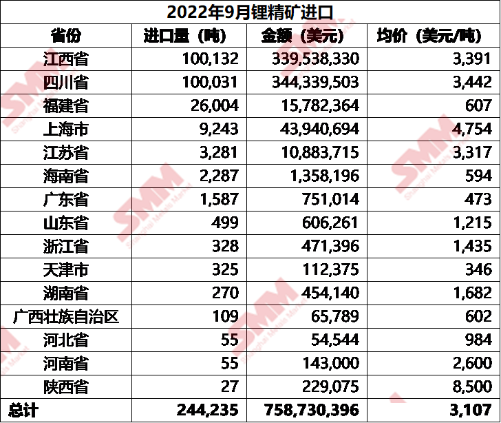 海外產能爬坡穩定 9月碳酸鋰進口量增加11% 海外產能爬坡穩定 9月碳酸鋰進口量增加11%