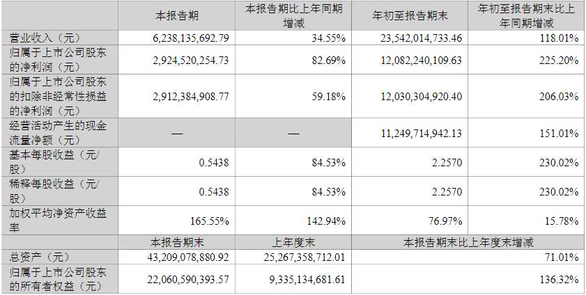 鹽湖股份2022年第三季度主要會計數據和財務指標 （單位/元）