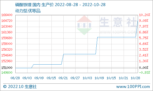 10月份磷酸鐵鋰市場偏強運行 動力型優等品均價16.5萬元/噸