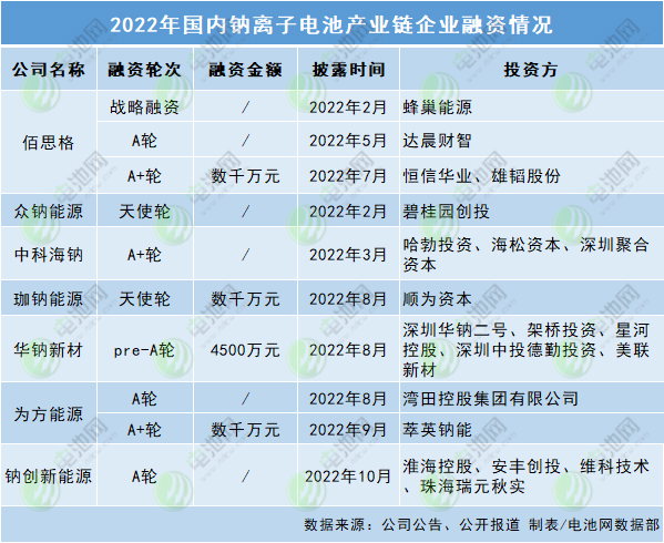 2022年國(guó)內(nèi)鈉離子電池產(chǎn)業(yè)鏈企業(yè)融資情況 2022年國(guó)內(nèi)鈉離子電池產(chǎn)業(yè)鏈企業(yè)融資情況