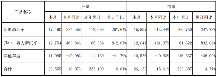 賽力斯10月產(chǎn)銷數(shù)據(jù) 單位：輛