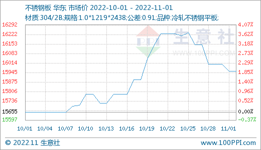 臺風疊加傳聞 鎳價單日拉漲逾4% 臺風疊加傳聞 鎳價單日拉漲逾4%