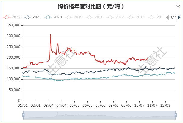 臺風疊加傳聞 鎳價單日拉漲逾4% 臺風疊加傳聞 鎳價單日拉漲逾4%