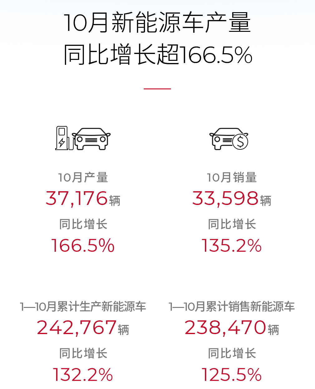 廣汽集團10月新能源汽車銷量數據