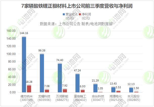 7家磷酸鐵鋰正極材料上市公司前三季度營收與凈利潤 7家磷酸鐵鋰正極材料上市公司前三季度營收與凈利潤
