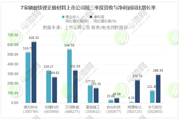 7家磷酸鐵鋰正極材料上市公司前三季度營收與凈利潤 7家磷酸鐵鋰正極材料上市公司前三季度營收與凈利潤