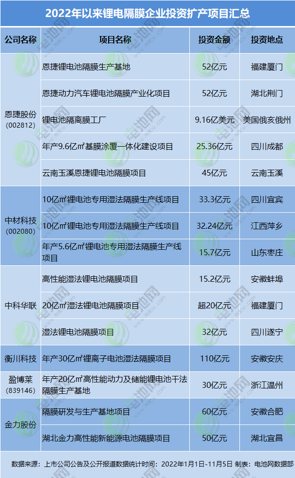 2022年以來鋰電隔膜企業投資擴產項目匯總 2022年以來鋰電隔膜企業投資擴產項目匯總