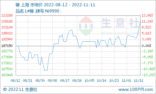 宏觀利好 鎳價大幅走強超20萬關口