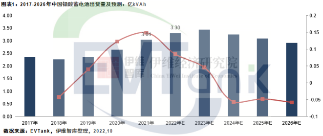 2021年中國鉛酸蓄電池出貨量首超3億KVAh 占全球市場份額42% 2021年中國鉛酸蓄電池出貨量首超3億KVAh 占全球市場份額42%