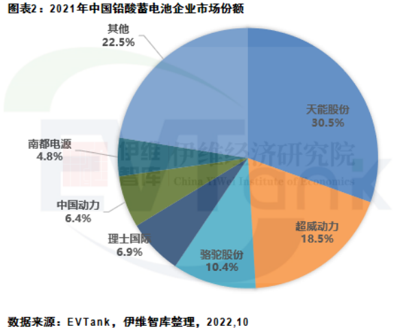 2021年中國鉛酸蓄電池出貨量首超3億KVAh 占全球市場份額42% 2021年中國鉛酸蓄電池出貨量首超3億KVAh 占全球市場份額42%