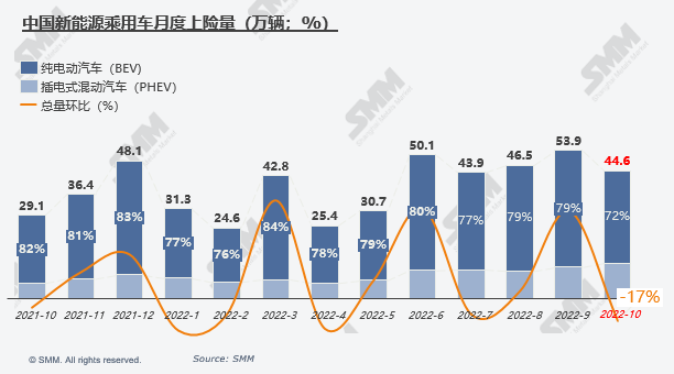 10月六氟磷酸鋰原料緊張持續(xù) 成本帶動(dòng)價(jià)格上行