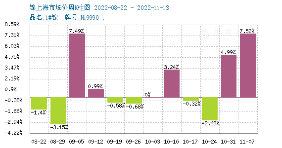 烏龍事件導致 本周鎳“上竄下跳”