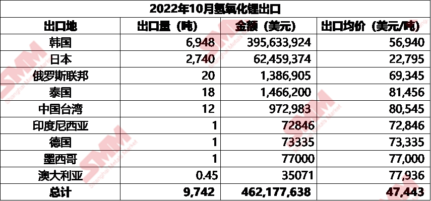 智利進口數據環降 10月碳酸鋰進口總量減少34%
