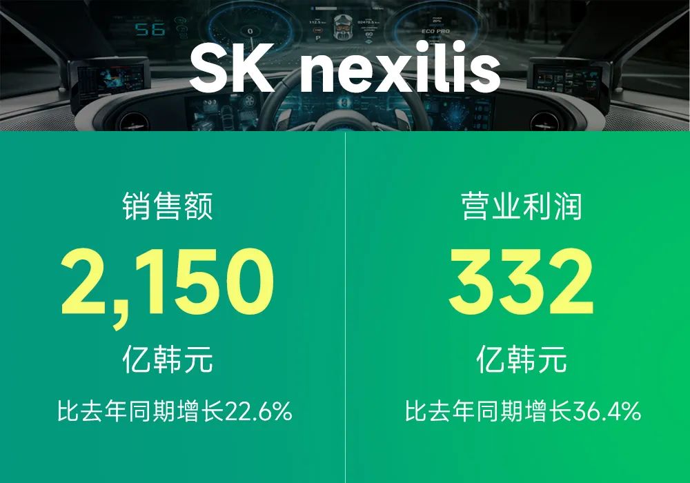 SK銅箔公司第三季度銷售額2150億韓元 同比增長22.6% SK銅箔公司第三季度銷售額2150億韓元 同比增長22.6%