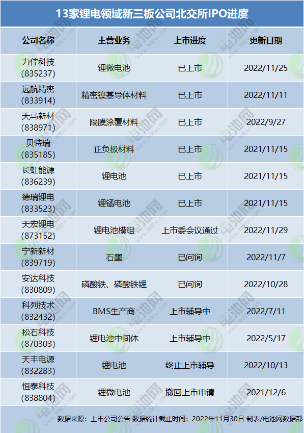 13家鋰電領域新三板公司北交所IPO進度 13家鋰電領域新三板公司北交所IPO進度