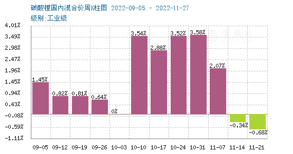 11月市場需求逐漸回落 碳酸鋰價格先漲后降 11月市場需求逐漸回落 碳酸鋰價格先漲后降