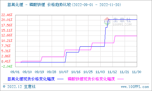 11月市場需求逐漸回落 碳酸鋰價格先漲后降 11月市場需求逐漸回落 碳酸鋰價格先漲后降