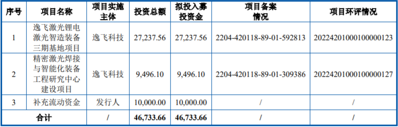 逸飛激光IPO募集資金使用計(jì)劃(單位:萬(wàn)元) 逸飛激光IPO募集資金使用計(jì)劃(單位:萬(wàn)元)