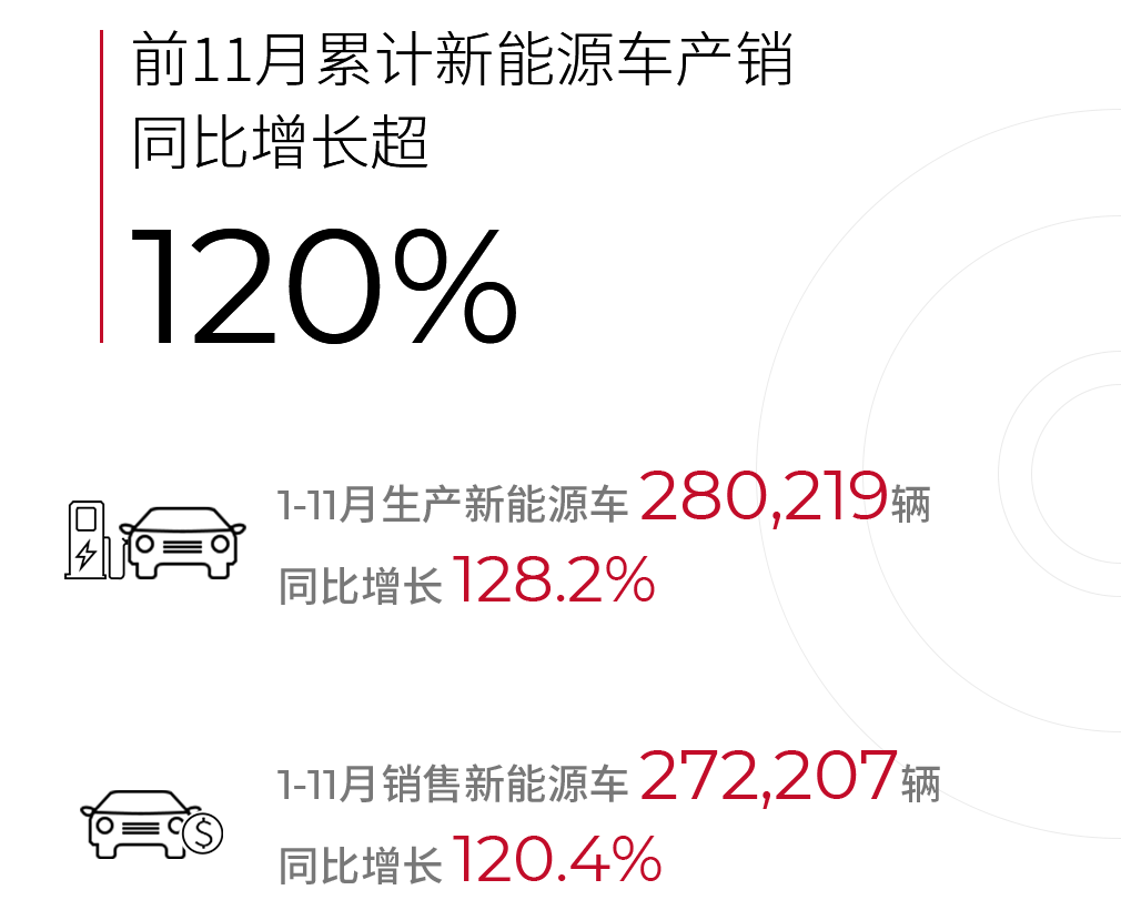 廣汽集團1-11月新能源車銷售27.22萬輛 同比增長120.4% 廣汽集團1-11月新能源車銷售27.22萬輛 同比增長120.4%
