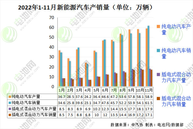 2022年1-11月新能源汽車產(chǎn)銷量（單位：萬輛）