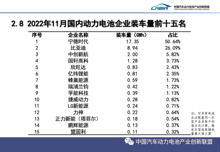 11月國內(nèi)動力電池企業(yè)裝車量前十五名