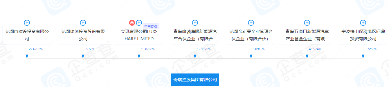 奇瑞控股股權穿刺圖 奇瑞控股股權穿刺圖