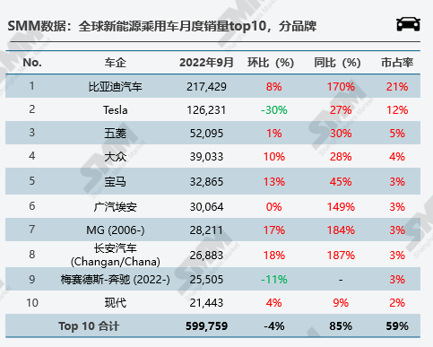 新能源市場旺季不旺 10月全球新能源汽車銷量環(huán)比下行3.4%