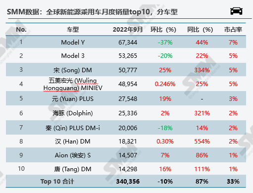 新能源市場旺季不旺 10月全球新能源汽車銷量環(huán)比下行3.4%