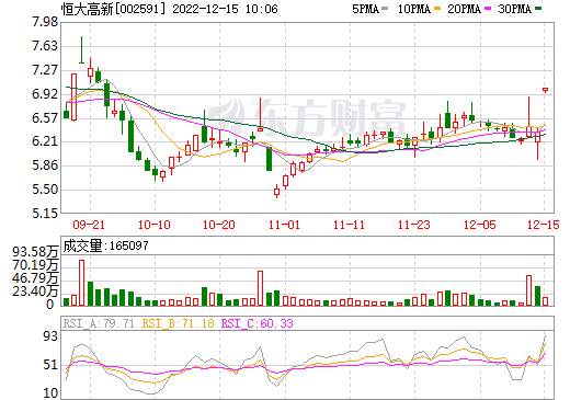 恒大高新擬設(shè)控股子公司 開展新能源材料及設(shè)備生產(chǎn)銷售 恒大高新擬設(shè)控股子公司 開展新能源材料及設(shè)備生產(chǎn)銷售