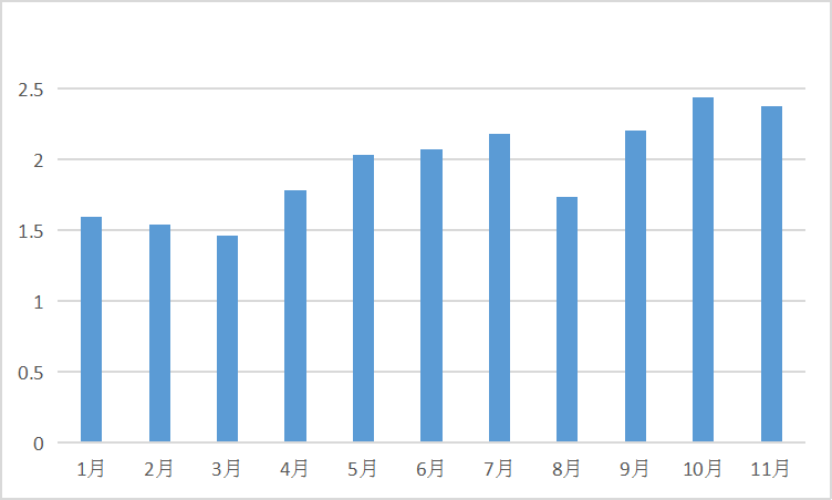 2022年1-11月全國主要生產廠家氫氧化鋰產量數據圖（單位：萬噸）