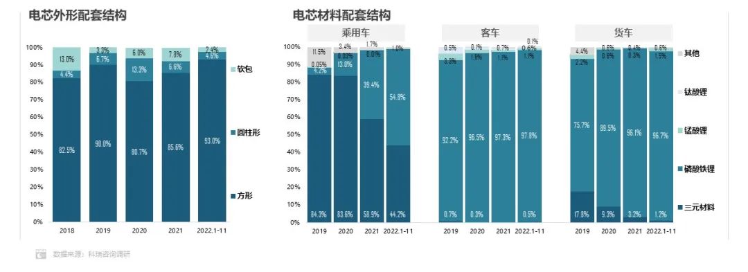 1-11月方形動(dòng)力電池占據(jù)市場(chǎng)主體地位 累計(jì)份額超93.0% 1-11月方形動(dòng)力電池占據(jù)市場(chǎng)主體地位 累計(jì)份額超93.0%