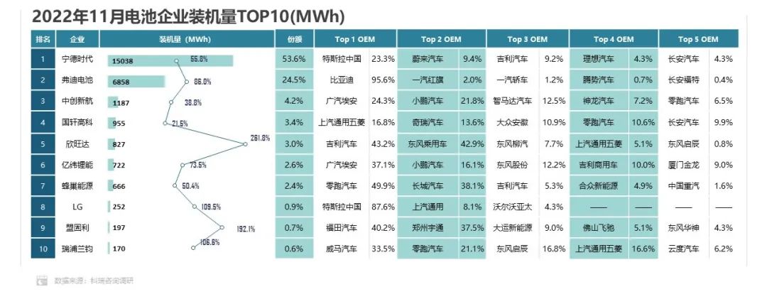 1-11月方形動(dòng)力電池占據(jù)市場(chǎng)主體地位 累計(jì)份額超93.0% 1-11月方形動(dòng)力電池占據(jù)市場(chǎng)主體地位 累計(jì)份額超93.0%