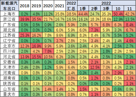 2022年中國累計(jì)出口新能源車100萬臺(tái) 11月出口新能源車15萬臺(tái)