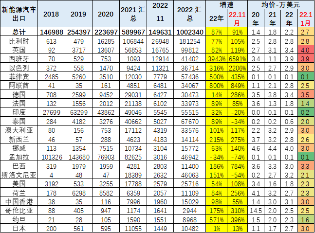 2022年中國累計(jì)出口新能源車100萬臺(tái) 11月出口新能源車15萬臺(tái)