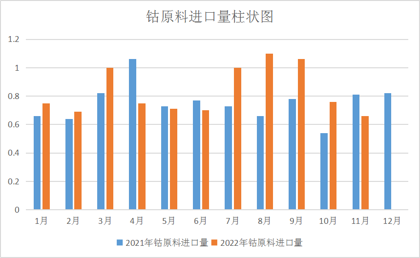 供需雙弱 12月國(guó)內(nèi)鈷價(jià)震蕩下跌