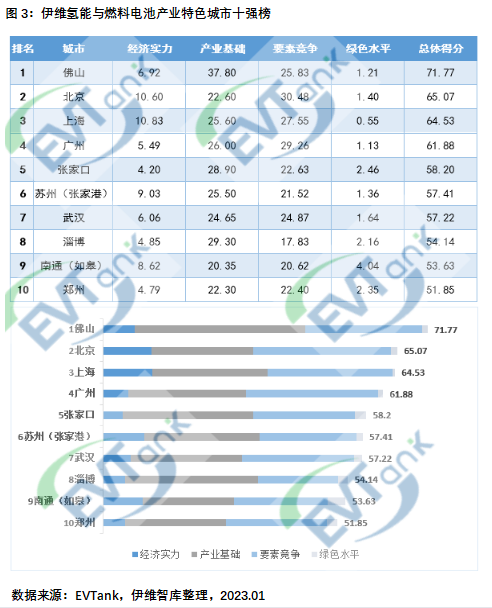 國內首部氫能與燃料電池產業特色城市十強研究報告：廣東佛山力壓北上廣