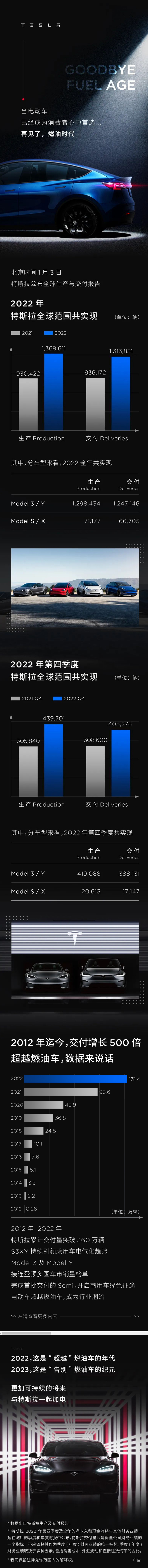 特斯拉2022年全球交付131萬(wàn)輛電動(dòng)汽車(chē) 未達(dá)成年度目標(biāo)