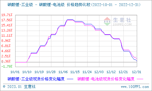 2022年12月碳酸鋰價格跌跌不休 短期持續弱勢整理