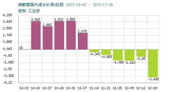 12月碳酸鋰價格跌跌不休 短期持續弱勢整理 12月碳酸鋰價格跌跌不休 短期持續弱勢整理