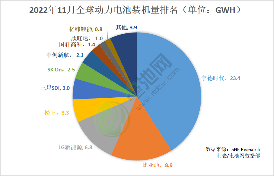 11月全球汽車注冊電動汽車電池總裝車量