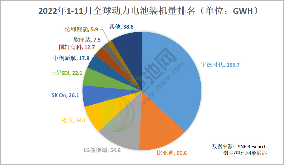 2022年1-11月全球汽車注冊電動汽車電池總裝車量 2022年1-11月全球汽車注冊電動汽車電池總裝車量