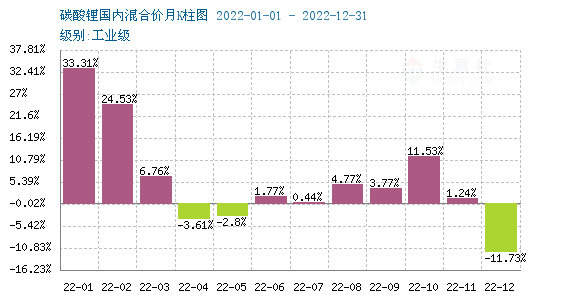 2022年碳酸鋰持續(xù)走高 年末止?jié)q回調(diào)