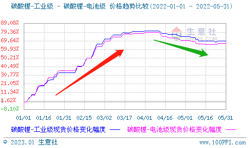 2022年碳酸鋰持續(xù)走高 年末止?jié)q回調(diào)