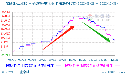 2022年碳酸鋰持續(xù)走高 年末止?jié)q回調(diào)